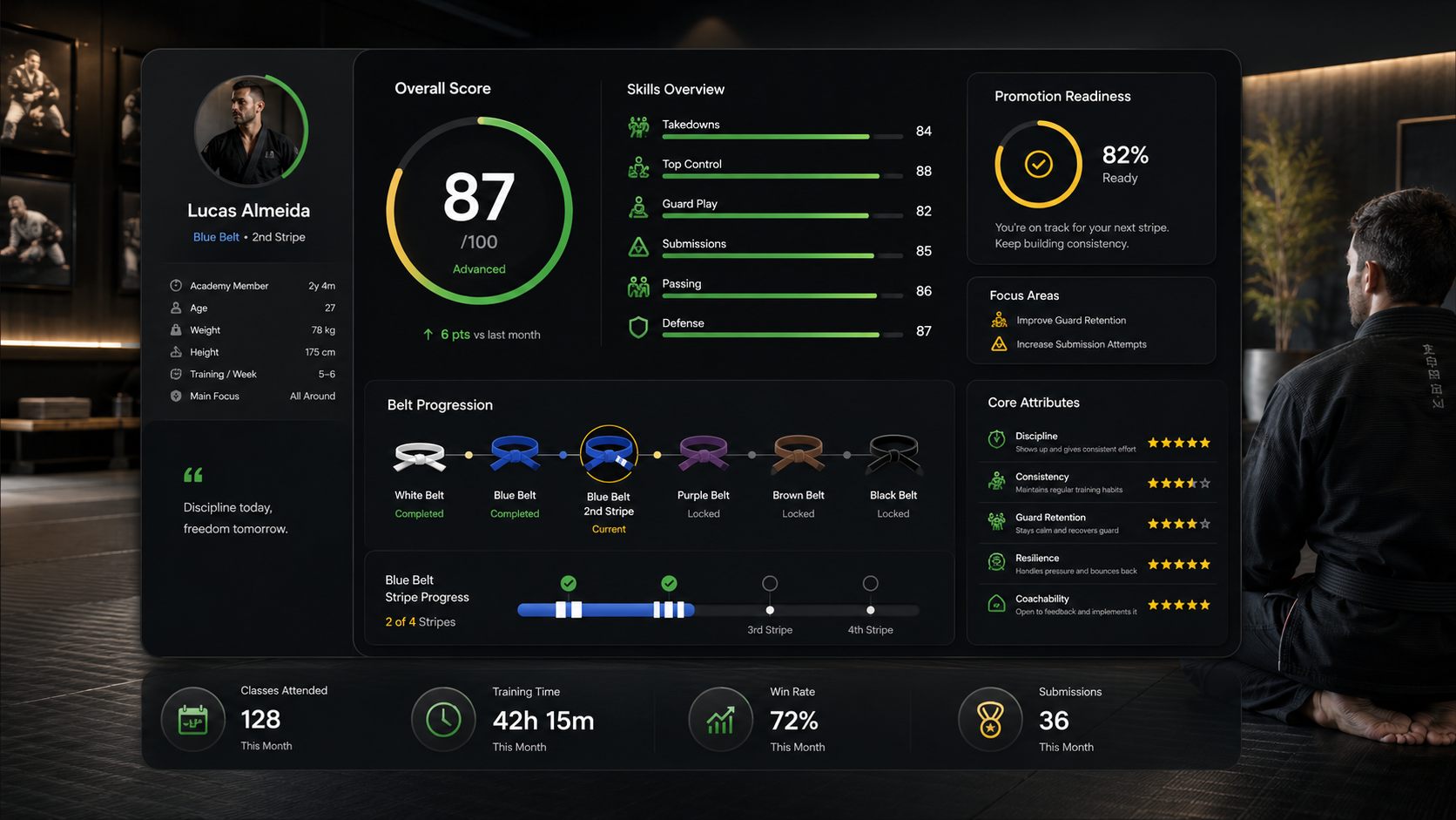 Jiu-Jitsu athlete profile with belt progression and promotion readiness.
